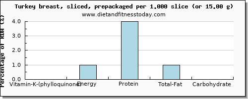 vitamin k (phylloquinone) and nutritional content in vitamin k in turkey breast